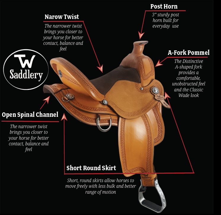 Annotated diagram of a TW Saddlery Wade saddle highlighting the A-fork pommel, post horn, narrow twist, open spinal channel, and short round skirt