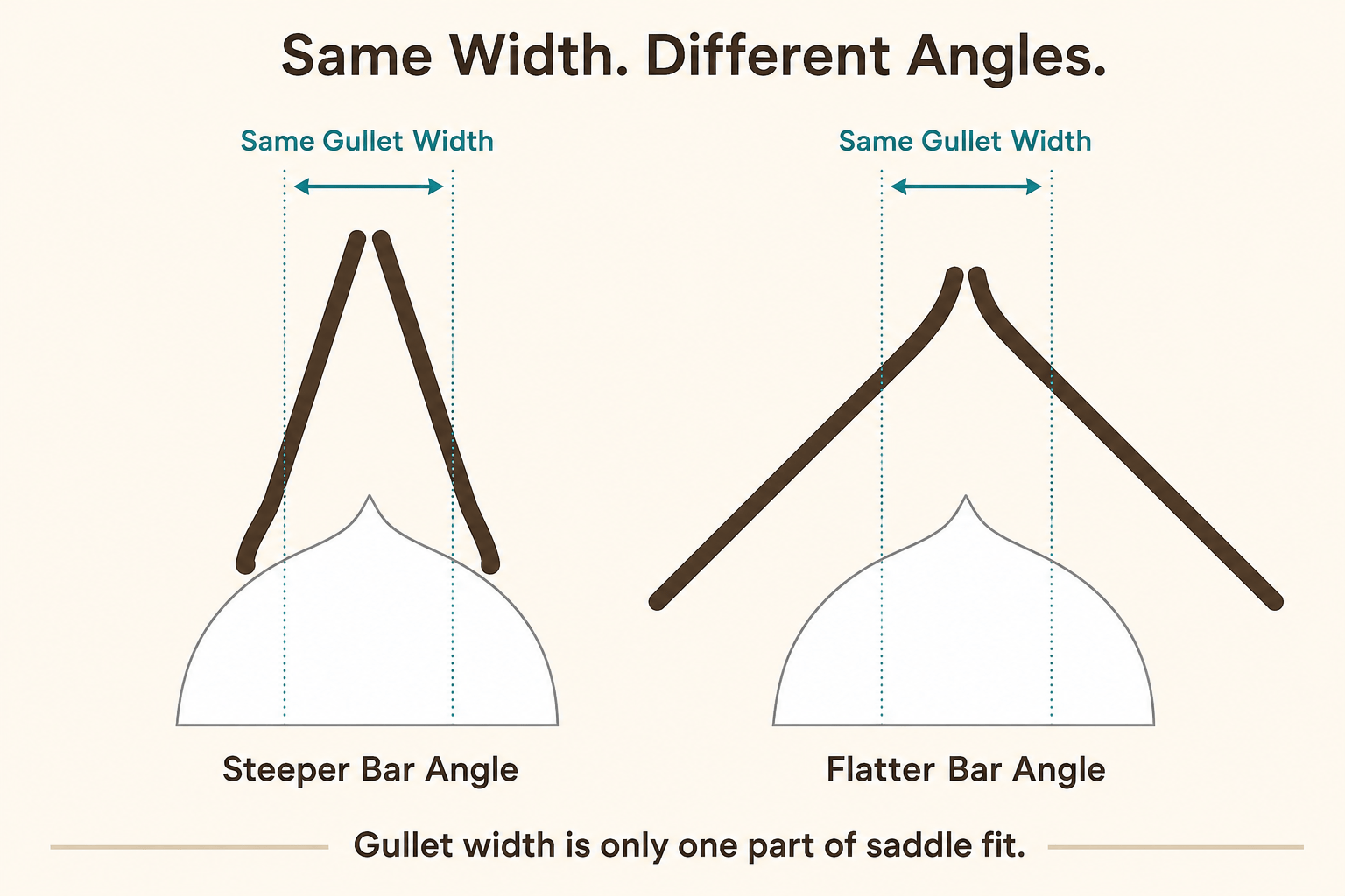 Comparison showing the same saddle gullet width with different bar angles.